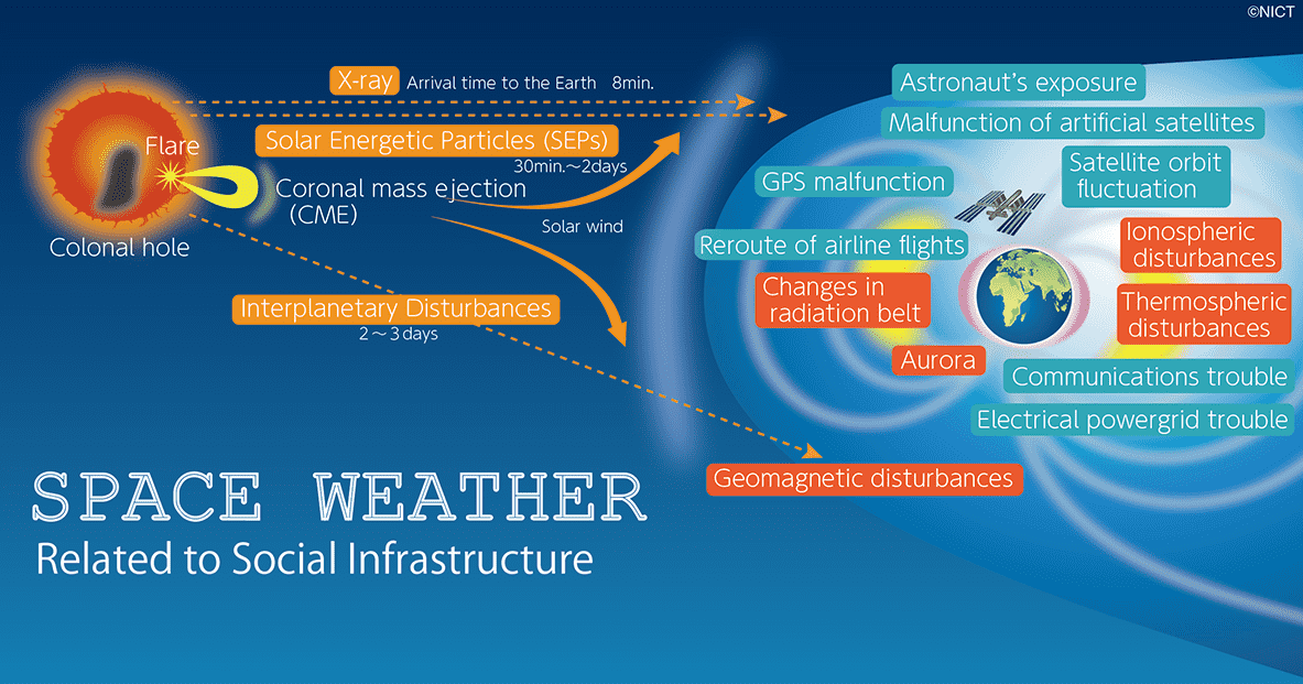 User guide | About space weather | ISES, RWC Japan